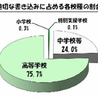 7月の学校裏サイトの監視結果を公表、書き込み件数は4-6月と比較して減少(東京都教育委員会)