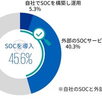 SOC は 45.6%、CSIRT は 34.4%が導入 ～ KPMG 国内調査 画像