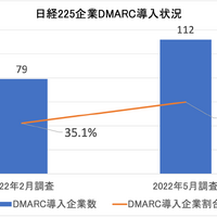 DMARC導入企業が半数近くに、猛威振るうあのマルウェアが普及加速の一因か？ 画像