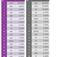 フィッシングサイトのドメイン「workers.dev 」急増、デジタルアーツ調査 画像