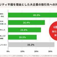 大企業の 66.8 ％がセキュリティ不備を理由に取引停止や契約更新を見送る しかし取引停止された中小企業は景気悪化等が理由と誤認識 画像