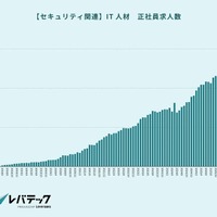 42.6倍 ～ セキュリティ関連の求人倍率極めて高い水準に 画像