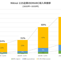 調査対象の主要国で最下位 ～ 日経 225 企業の DMARC 認証、Reject・Quarantine 設定比率 画像
