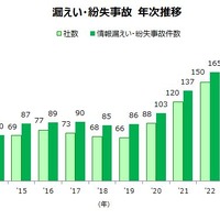 100万人以上の大型事故が前年から 3 倍増 ～ 2025年 上場企業の個人情報漏えい・紛失事故 画像