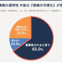 65.0 ％「セキュリティ情報の透明性は取引や投資判断において財務情報と同等に重視」 画像