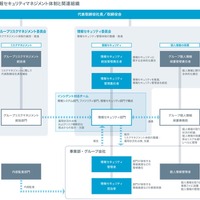 グリーグループ、事業責任者参加型の情報セキュリティ体制を公開 ～ 生成 AI 対応や現場意識改革も 画像