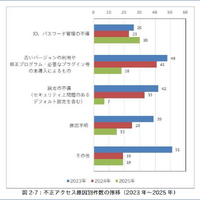 不正アクセスの被害原因は「ID、パスワード管理の不備」が最多に ～ 2025年「コンピュータウイルス・不正アクセスの届出状況」 画像