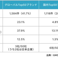 SPF と DMARC の有効設定、グローバルと国内大手ブランドに約 4.8 倍の格差 ～ GMOブランドセキュリティ調査 画像