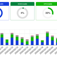 自社ドメインを悪用したなりすましメールを検出・対策する「HENNGE Domain Protection」提供 画像