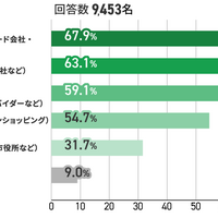 受信した不審メールは金融機関が最多に ～ 三井住友カードがセキュリティ対策に関するアンケート 画像