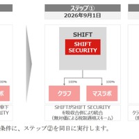 株式会社SHIFT SECURITY、新会社設立を中止し株式会社SHIFTに吸収合併へ 画像