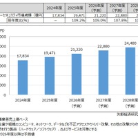 「セキュリティは経営基盤」へ意識変化、2025年度サイバーセキュリティ市場規模は1.9兆円に 画像