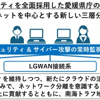 愛媛県庁がSASE全面採用で「β’モデル」へ移行 ～ ネットワンとSCSKセキュリティが受注 画像