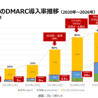 日本の官公庁ドメイン、DMARC「Reject」導入はわずか18% ～ 日本プルーフポイント調査 画像