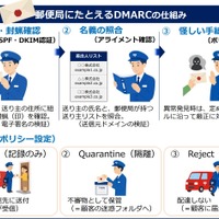 警察庁が DMARC を郵便局に例えて紹介「Quarantine」「Reject」への移行促す 画像