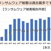 ランサムウェアの被害報告件数が過去最多に ～ 警察庁 サイバー警察局便り 画像