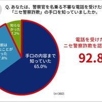 本物の警察官と信じた理由は「自分の名や住所など個人情報を知っていた」54.1 ％ 画像