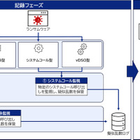 KDDI総合研究所、Linuxシステム向けにランサムウェア攻撃で暗号化したファイルを復元するツールをOSSとして公開 画像