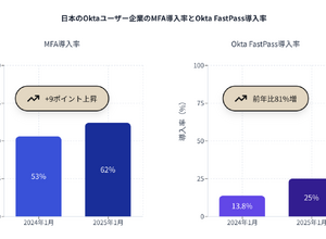日本の Okta ユーザー企業、MFA 導入率が 53 %から 62 %に向上
