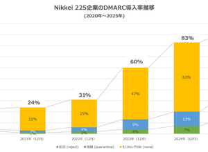 調査対象の主要国で最下位 ～ 日経 225 企業の DMARC 認証、Reject・Quarantine 設定比率