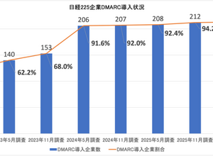 quarantine, reject 設定は157社 69.8% ～ 日経225企業のDMARC導入実態調査
