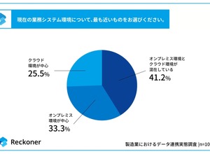 スリーシェイク「製造業におけるデータ連携の実態調査」公開、約 7 割の企業がオンプレミス環境を含む構成で運用