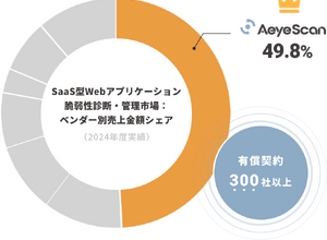 AeyeScan、SaaS型Webアプリケーション脆弱性診断・管理市場でシェア1位を獲得