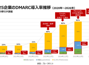 日本の官公庁ドメイン、DMARC「Reject」導入はわずか18% ～ 日本プルーフポイント調査