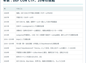DEF CON CTF世界一への20年辿るコラム2本公開 ～ 福森大喜・小池悠生ほか当事者インタビュー