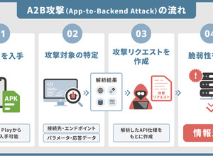 エーアイセキュリティラボ、「A2B攻撃」に特化した診断ツールを近日中に提供