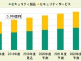 2018年度ネットワークセキュリティ関連市場は約5千億円、2023年は6.6千億円に（富士キメラ総研） 画像
