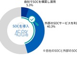 SOC は 45.6%、CSIRT は 34.4%が導入 ～ KPMG 国内調査 画像