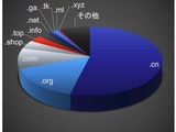 6～8月のフィッシング、TLDは「.cn（中国）」が最多54％ ～ TwoFive調査 画像