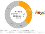 脆弱性診断自動化ツール「AeyeScan」クラウド型Webアプリケーション脆弱性診断ツール市場でシェア1位 ～ 富士キメラ総研調査 画像