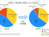 DMARC 実装は 36％、SPF と DKIM の一方のみは 34％ ～ デージーネット調査 画像
