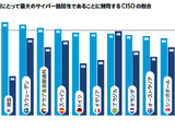 日本の CISO の 66%「ヒューマンエラーは最大のサイバー脆弱性」 ～ プルーフポイント「CISO意識調査レポート 2024」 画像