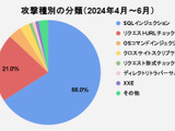 国内からの攻撃増加 手法は SQLインジェクション最多「SiteGuard セキュリティレポート(2024.2Q)」 画像