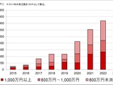 年収 1,000 万円超目立つ ～ セキュリティ人材の求人情報を分析 画像