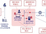 NRIセキュア、座学と演習「経営層向けサイバーセキュリティ研修」 画像