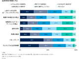 年間売上500億円超の日本企業の約四割は一年以内に週休三日 ～ Gartner 調査 画像