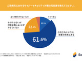 強化すべきは 1位診断定期実施 2位教育 3位可視化 ～ スリーシェイク セキュリティ担当者 1,000人アンケート 画像