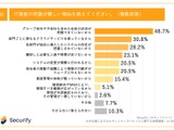 社員 1,000 名以上の企業 約 5 割「グループ会社や子会社含めた全体が把握できていない」スリーシェイク調査 画像