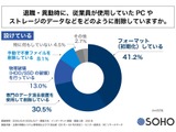 28.4 ％「特に何もしていない」 退職や異動時の PC やストレージのデータ 画像