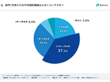 年収 1,000 万円以上は半数以上が 1 年以上の契約「フリーランスエンジニアのリアルな意識調査」発表 画像