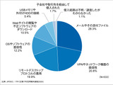 メール28.3％ VPN等脆弱性20.8％ RDP悪用19.9％：3大ランサム侵入経路 ～ JIPDEC / ITR 調査 画像