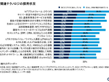 既にビジネスに導入しているテクノロジは「IoTプラットフォーム（クラウド）」が最多に、Gartner 調査結果 画像