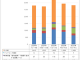 「不正ログイン」に関する相談が増加傾向、2025年第3四半期 IPA 情報セキュリティ安心相談窓口の相談状況 画像