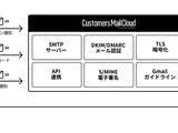 メール配信サービス「Customers Mail Cloud」が AWS 認定ソフトウェアに 画像
