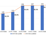 DMARC適用率 日本証券業協会が日経225上回る ～ TwoFive調査 画像