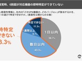 11％がVPN機器特定の仕組みが無く 48％がバージョン把握ができていない ～ アシュアード調査 画像